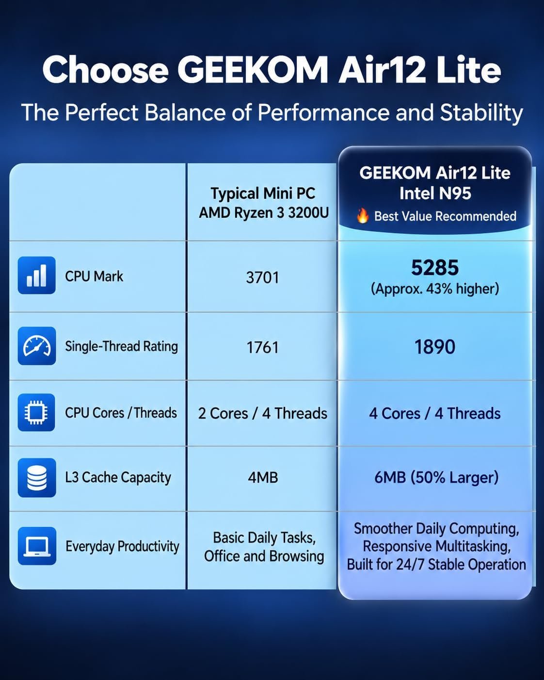 GEEKOM Air12 lite 2026 Mini PC, Intel N95,8GB RAM (Expandable)+256GB SSD - Image 4